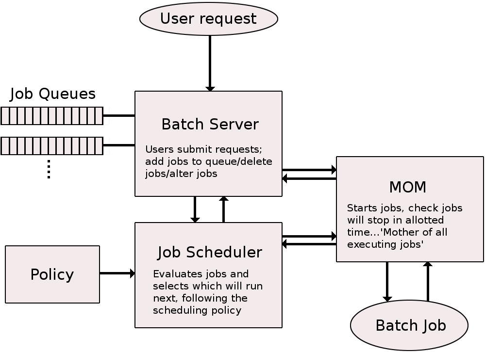 Instruct the system how to run batch job